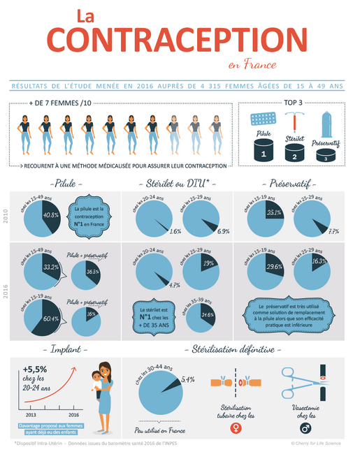 MTEV et Contraception