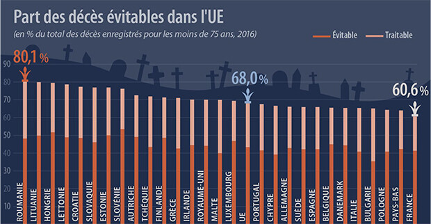 1567676240deces evitables eurostat620