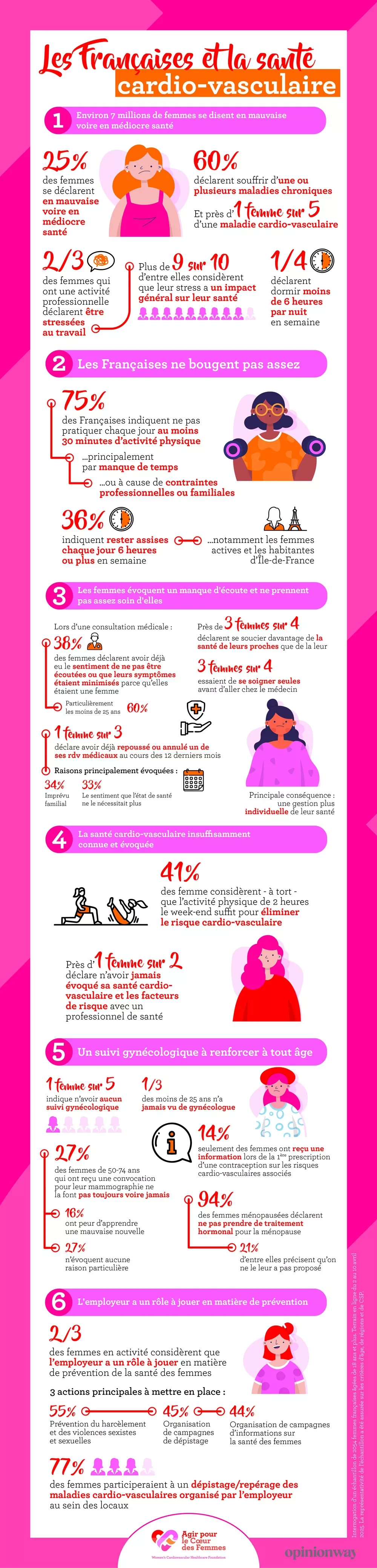 4 femmes sur 10 ont deja eu le sentiment de ne pas etre ecoutees et que leurs symptomes etaient minimises lors d une consultation medicale 599 1