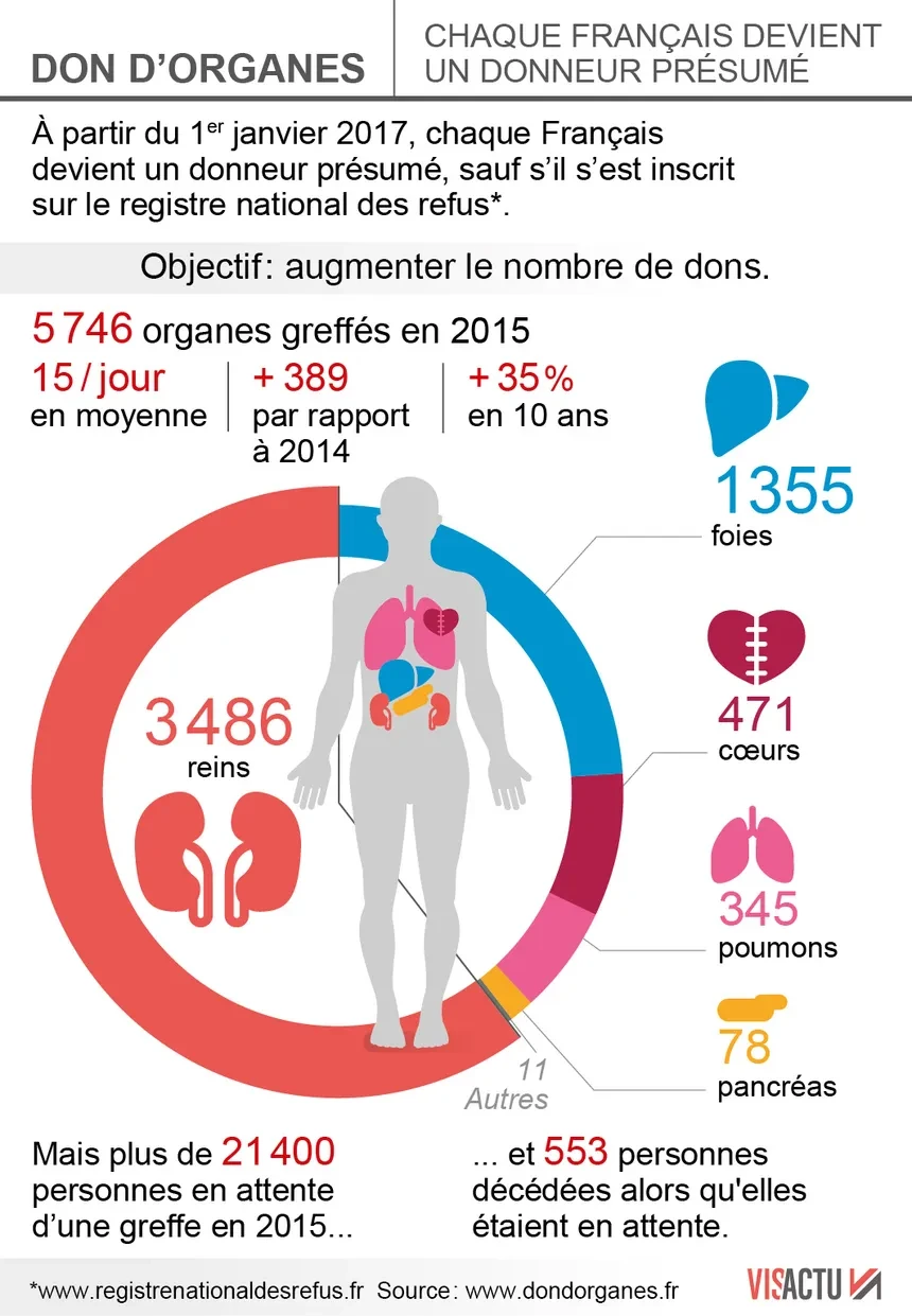 860 visactu a partir du 1er janvier la loi fait de chaque citoyen un donneur dorganes presume 15950af24b4