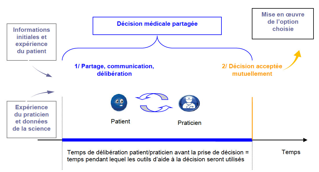 Decision