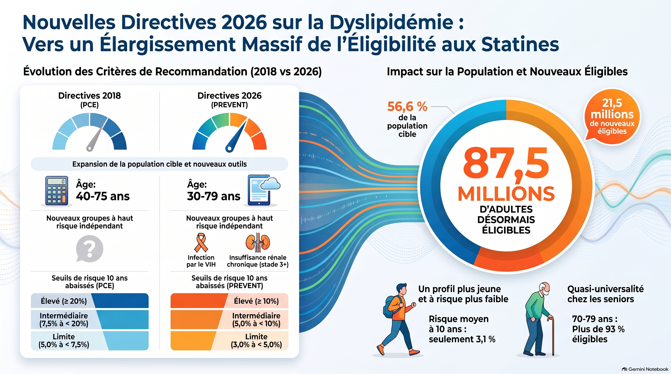 Directives 2026 sur la dyslipidémie