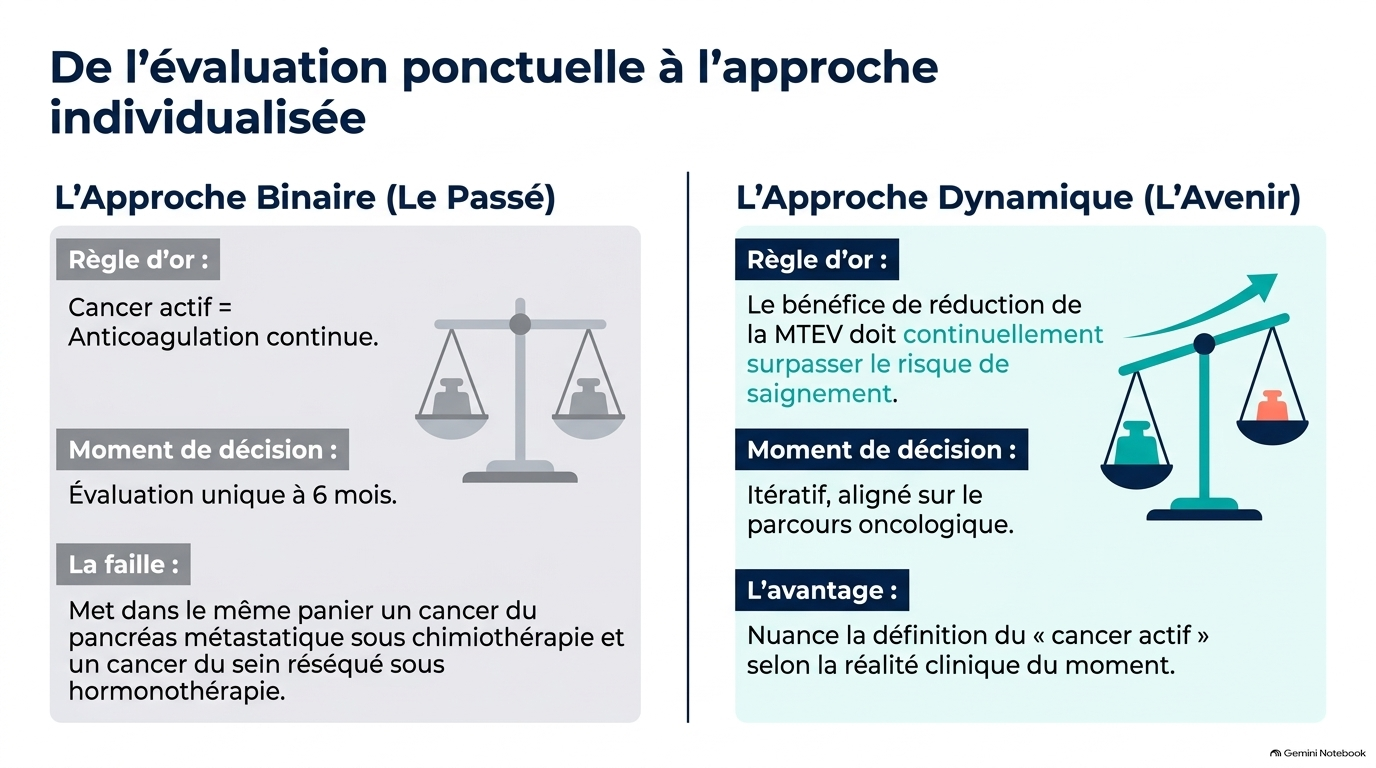 Dynamic Cancer Anticoagulation Slide 7