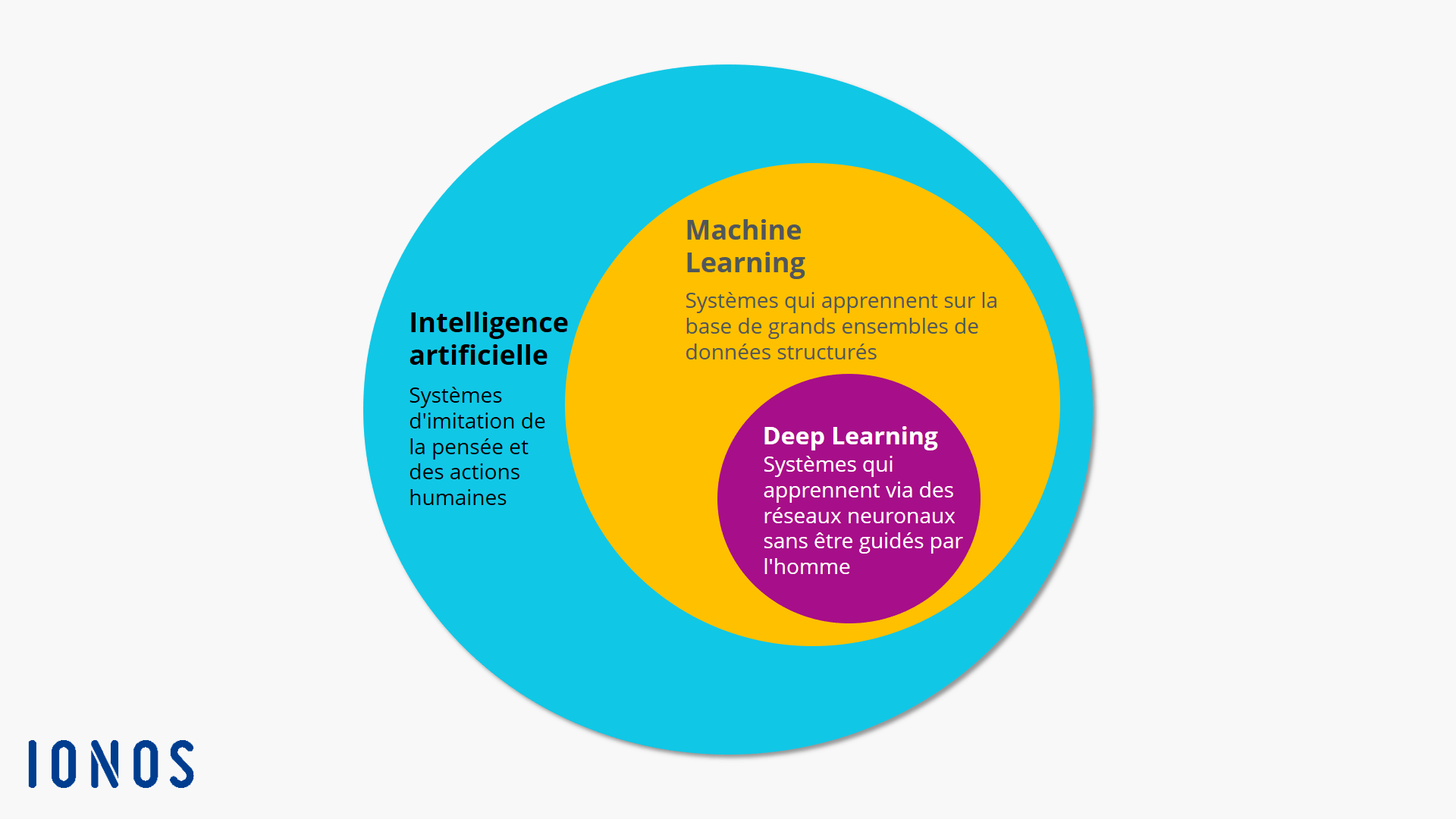 FR machine learning vs deep learning