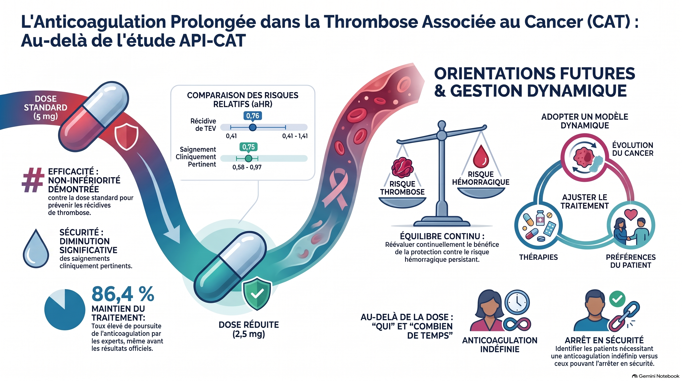 Gestion de la thrombose cancéreuse