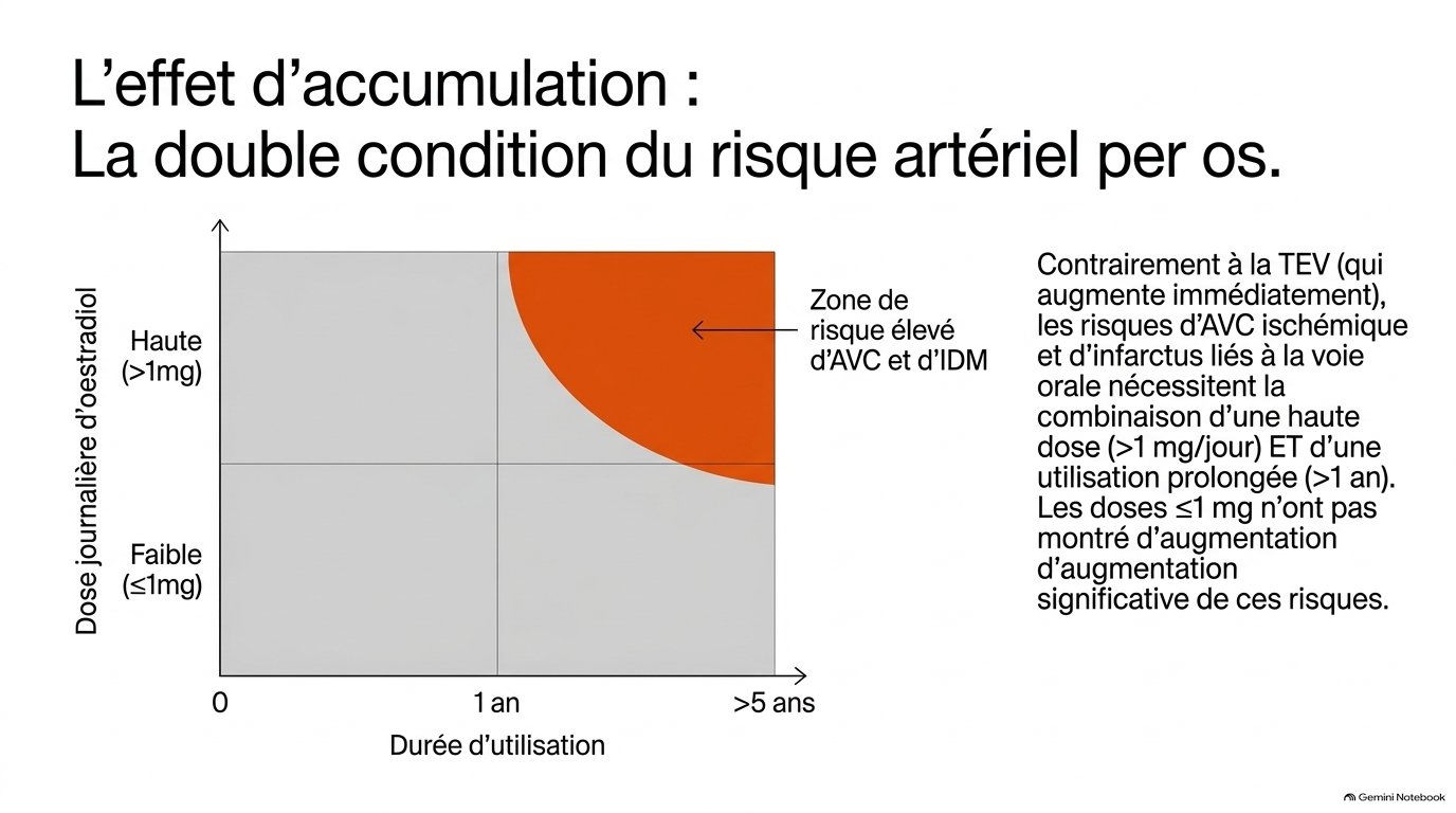 HRT Administration and Thrombotic Risk Slide 6