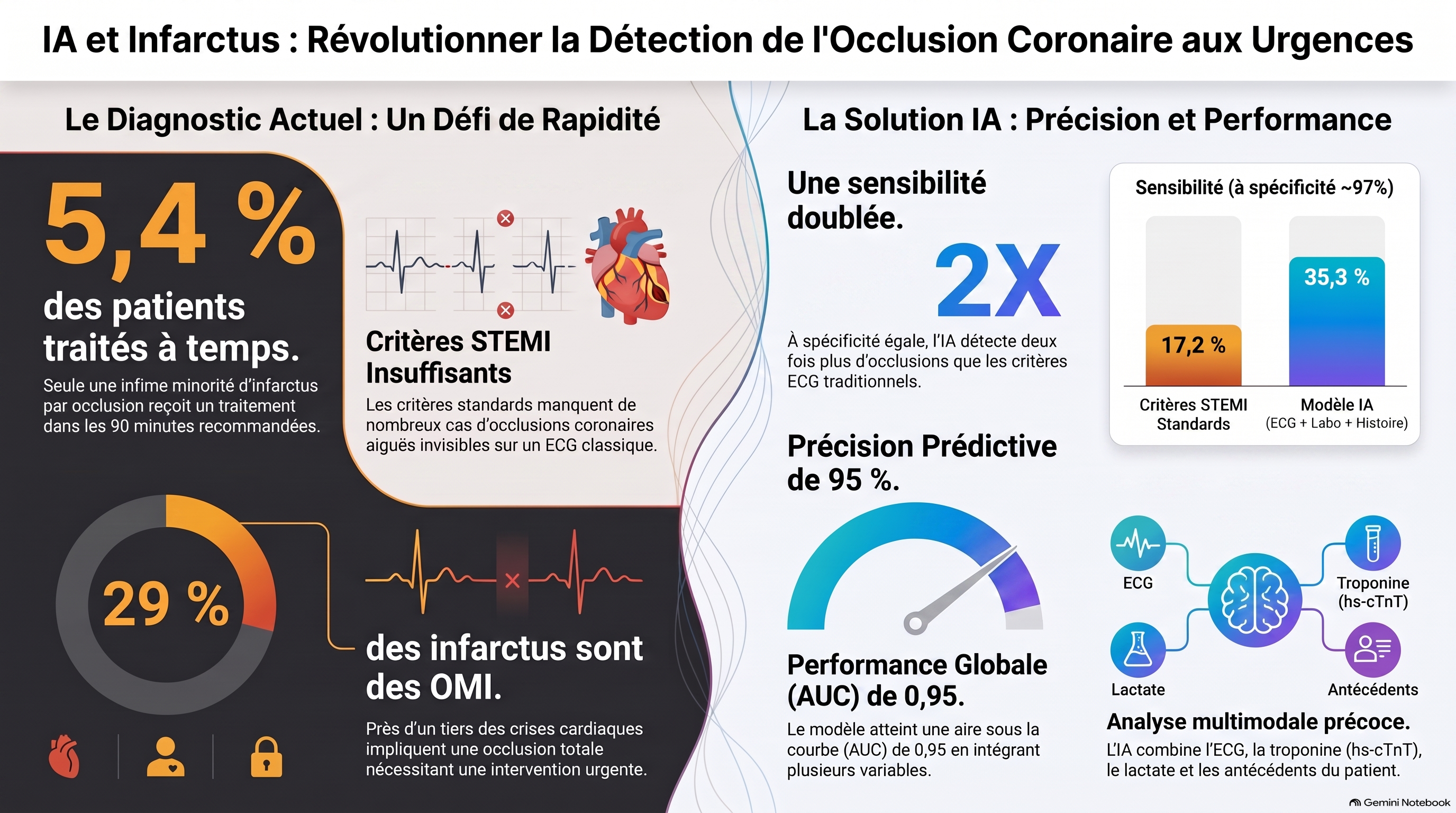 IA et détection d occlusion coronaire