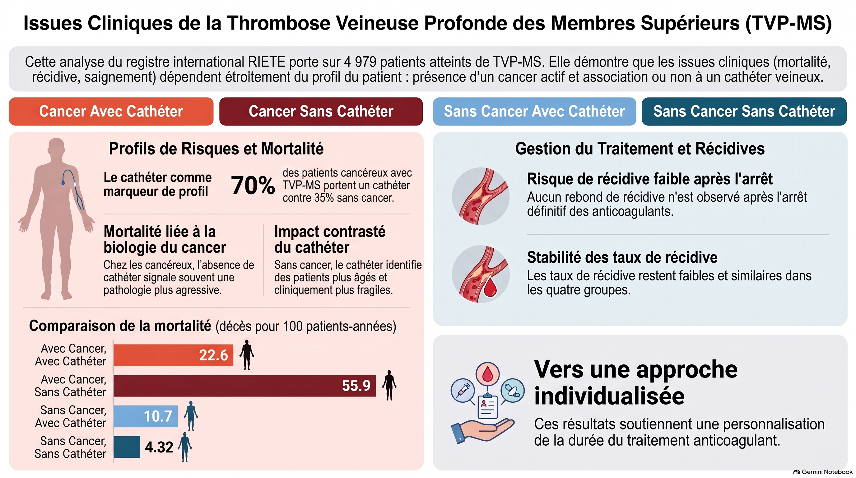 Issues cliniques de la TVP MS