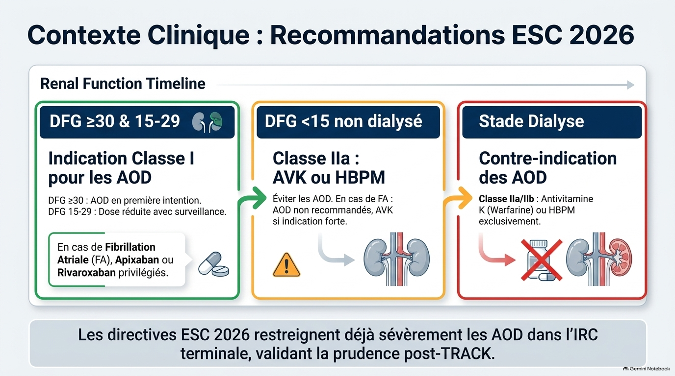 L Essai TRACK et l Anticoagulation de Précision Slide 7