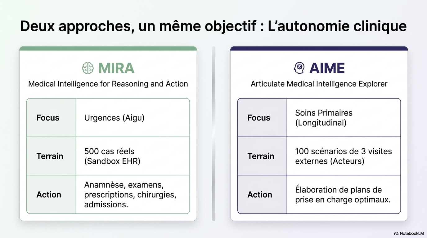L IA Agentique en Médecine Slide 3