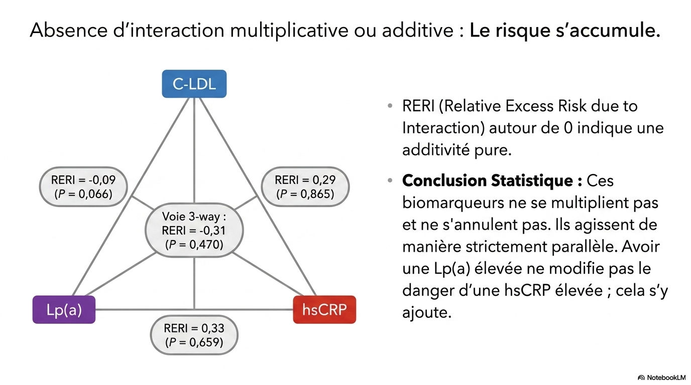 Multi Pathway Cardiovascular Risk Assessment Slide 7