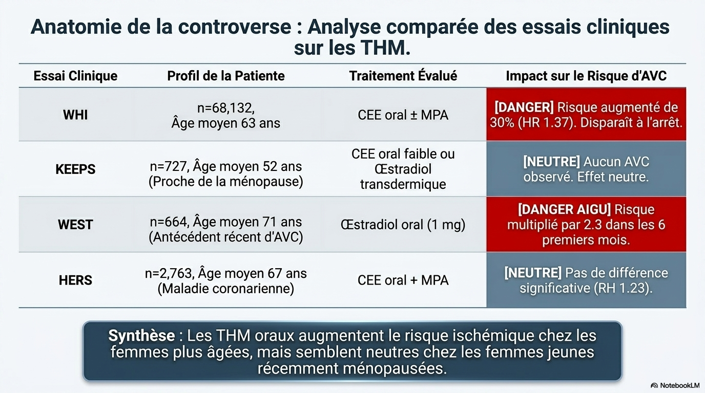 Ménopause et Risque Neurovasculaire Slide 9