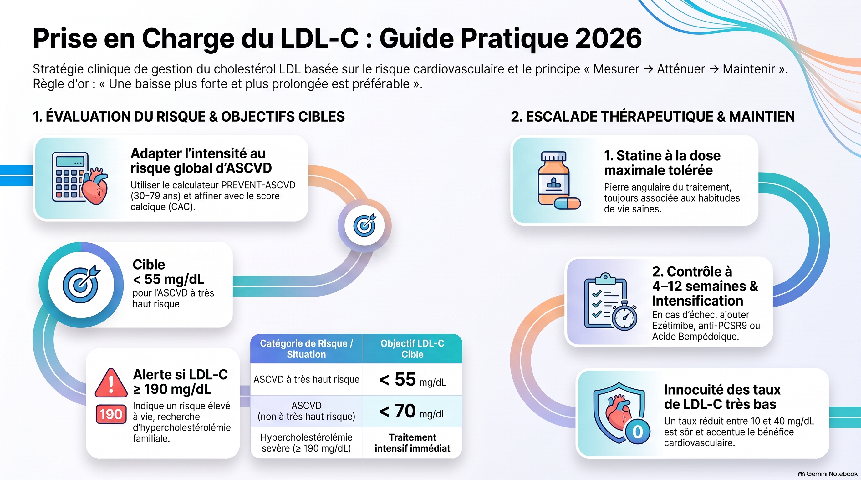 Prise en charge du LDL C