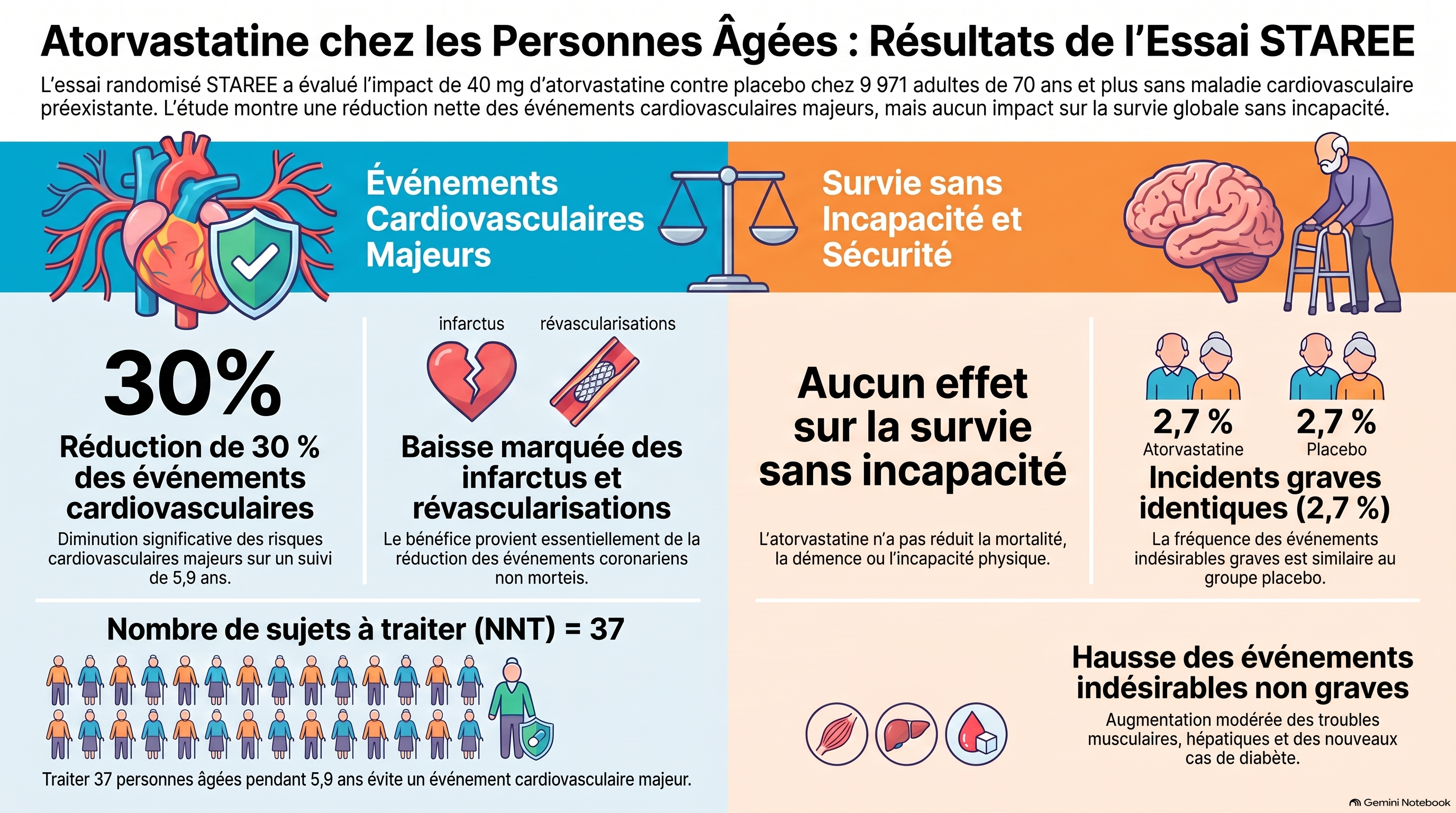 Résultats de l essai STAREE