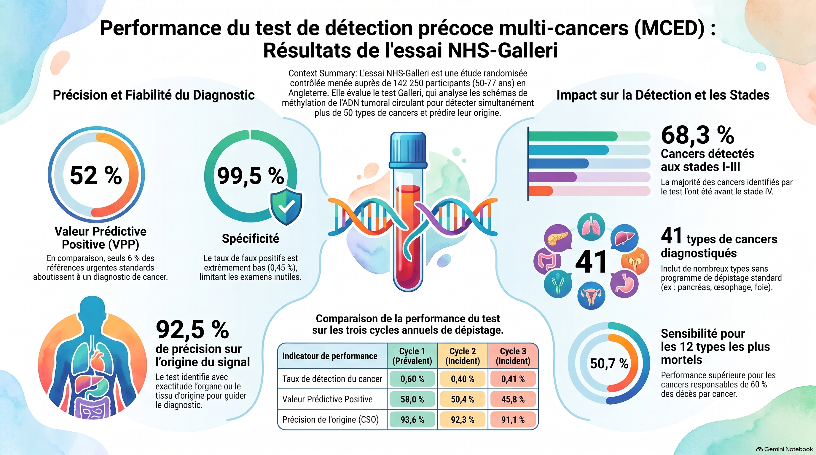 Résultats du test multi cancers