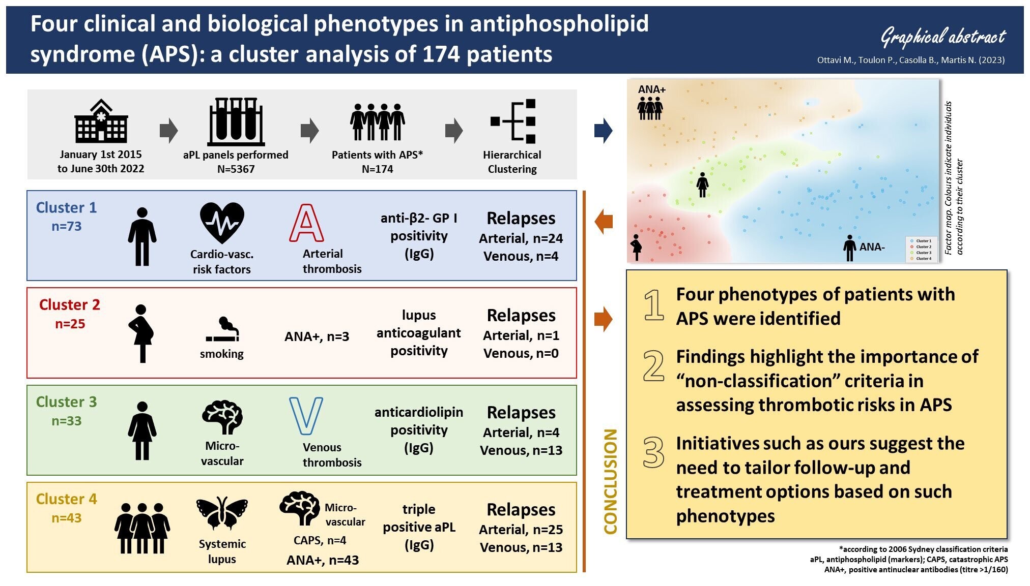 SAPL 4 phénotypes