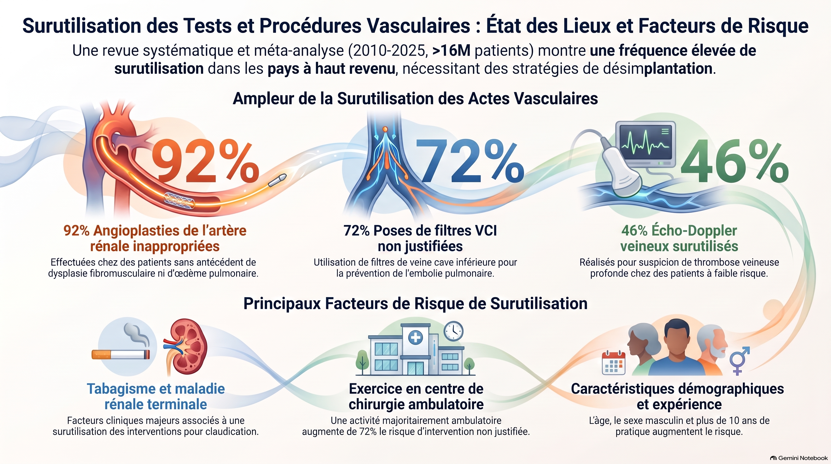 Surutilisation des procédures vasculaires