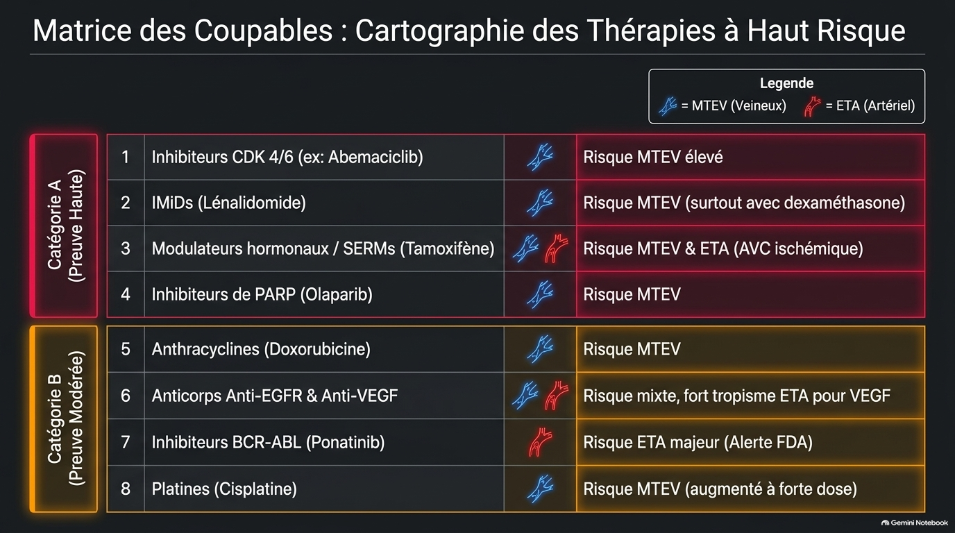 Thrombose Associée au Cancer Slide 3