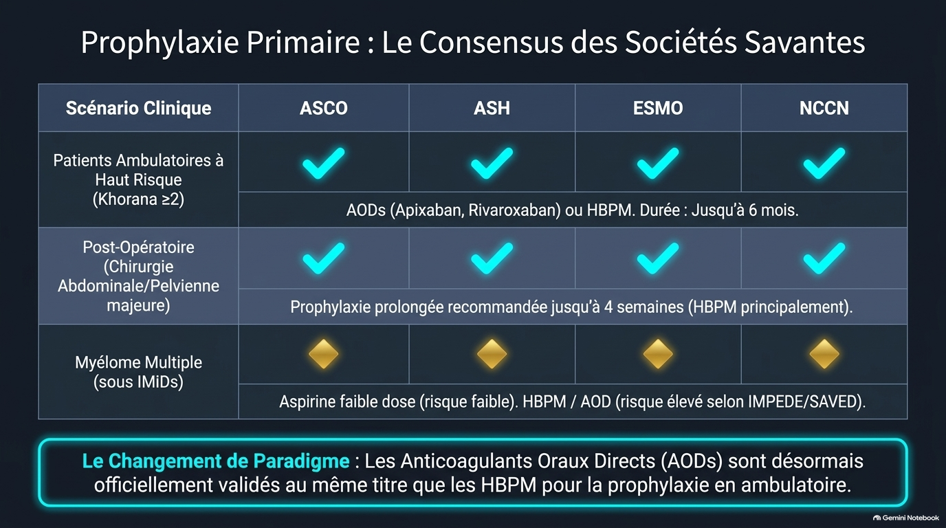 Thrombose Associée au Cancer Slide 6