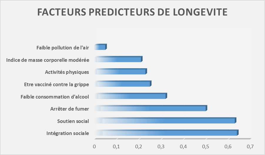 facteurs predicteurs longevite