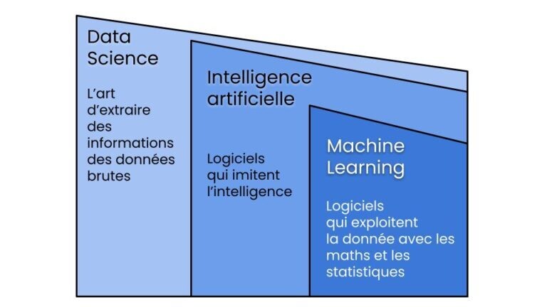 ia vs ml vs data science 768x432