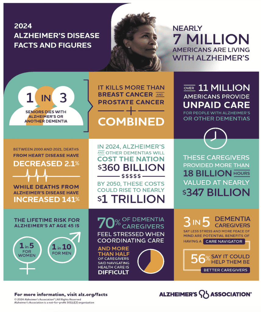 infographic alzheimer 2024 857x1024