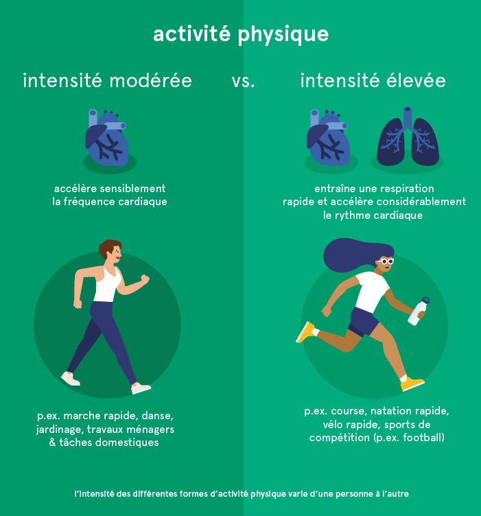 moderate vs vigorous fr