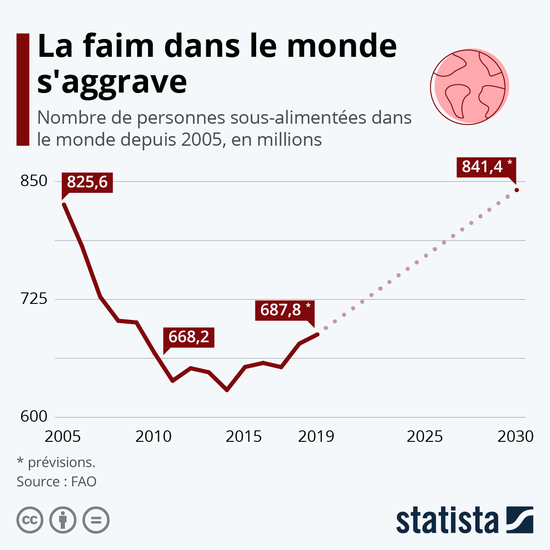 La FAIM