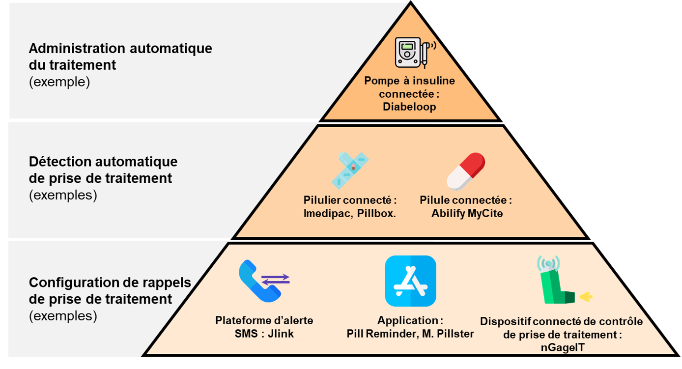 3 niveaux de solutions digitales pour améliorer lobservance médicamenteuse