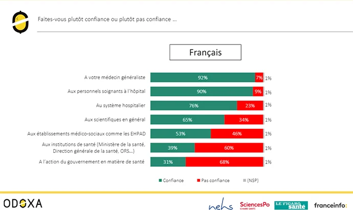 Sondage récent ODOXA : les français et la santé 