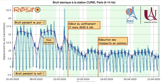 Covid-19 et vibration terrestre 