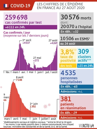 860 visactu coronavirus les chiffres cles de l epidemie en france au 27 aout 2020