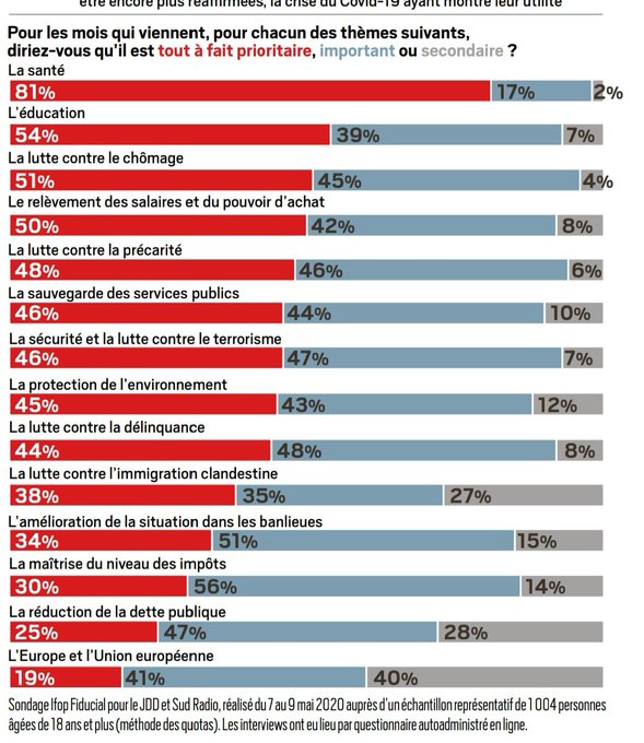 Un sondage intéressant mais biasé