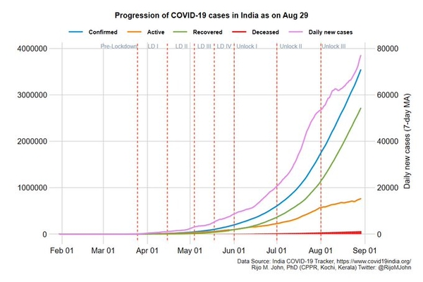 La Covid-19 en Inde fait des ravages dans la Cité de la Joie