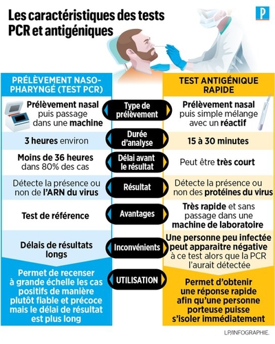 Test PCR et Test  antgénique