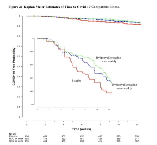 L'HYDROXYCHLOROQUINE  ne prévient pas la COVID-19 