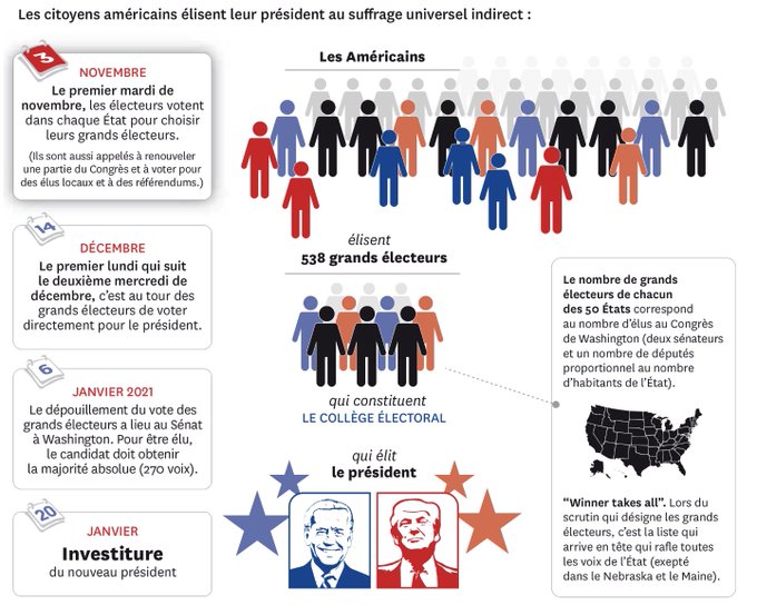 Election US du 3/11/2020 : mode d'emploi