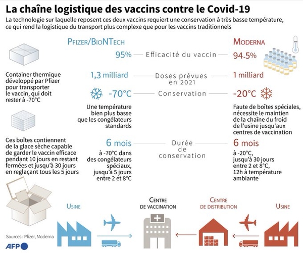 La chaîne logistique des vaccins anti-Covid 19.