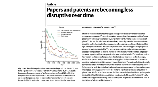 La perte de l'innovation au fil du temps 