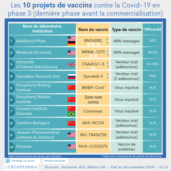 Les 10 projets de vaccins contre la Covid 19 en phase 3 derniere phase avant la commercialisation V.2.0