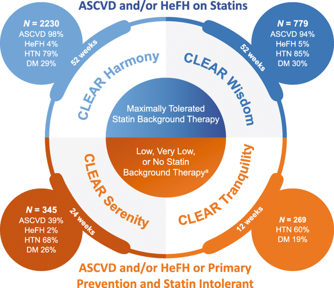 Overview of bempedoic acid phase 3 program 33 36 aLow dose statin therapyaverage