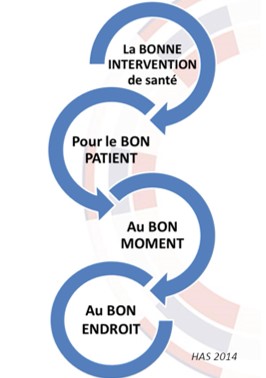 Pertinence des Soins, le "Choose Wisely" français