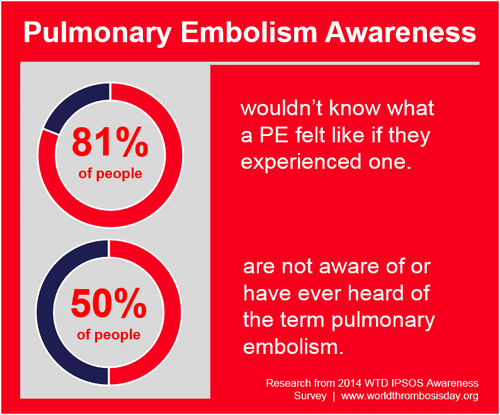 PE Awareness Statistics