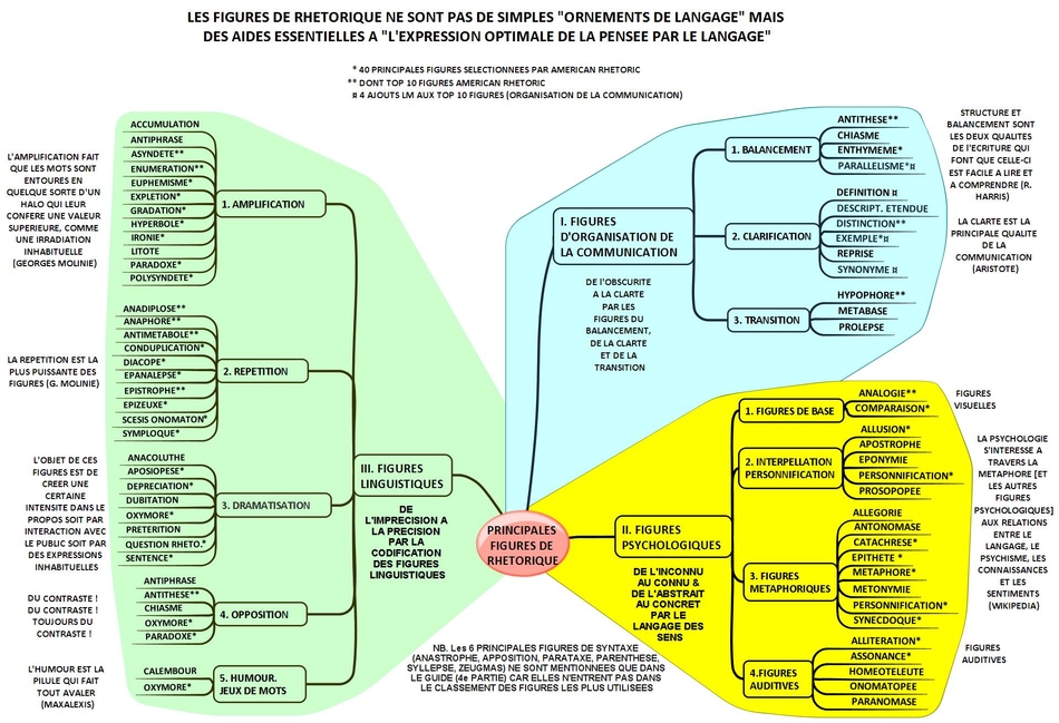 PRINCIPALES FIGURES DE RHETORIQUE