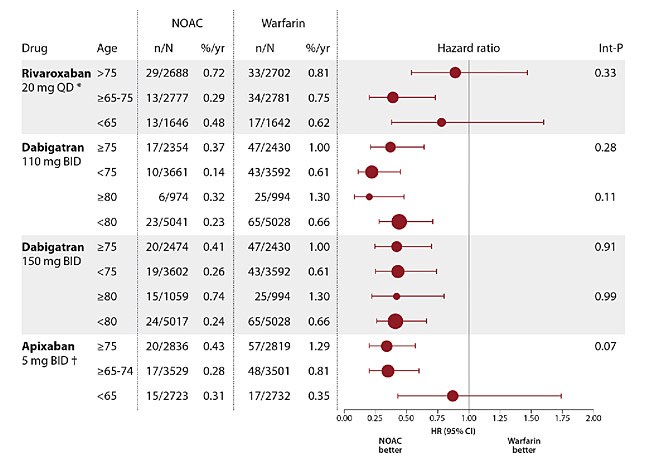 Risque de saignement intracranien sous AOD par rapport aux AVK warfarine en fonction de l age sans comparaison directe entre chaque AOD