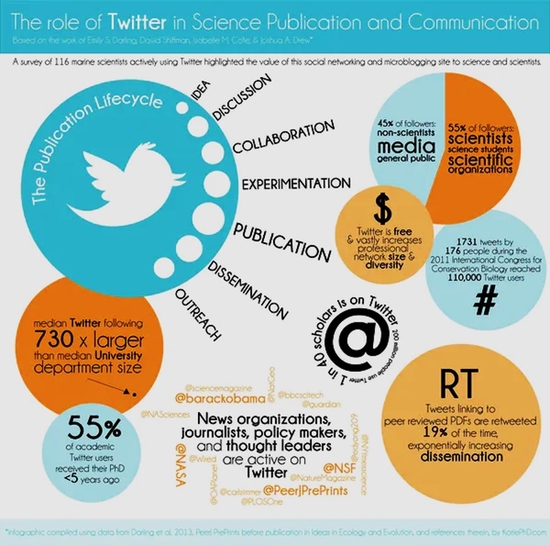 L'importance de Twitter pour la Science