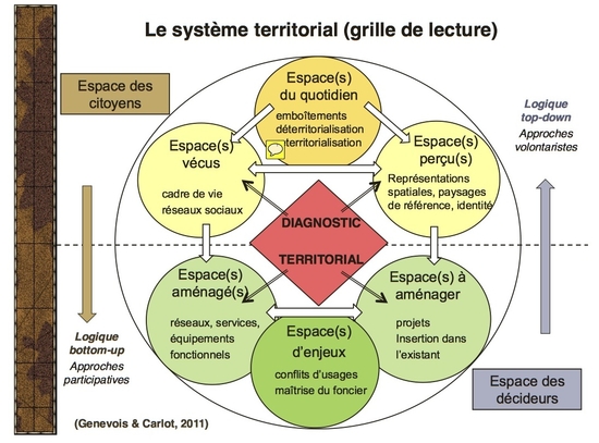 Territorialisation : réalité ? 