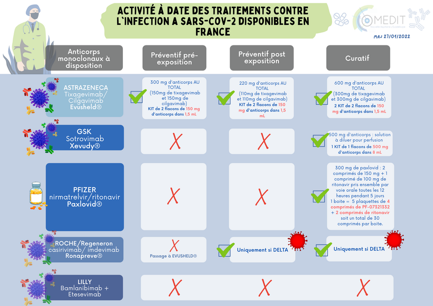 Traitements disponibles COVID 19