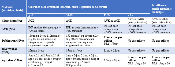 Utilisation des anticoagulants chez le patient insuffisant renal chronique en fibrillation atriale selon la clairance de la creatinine