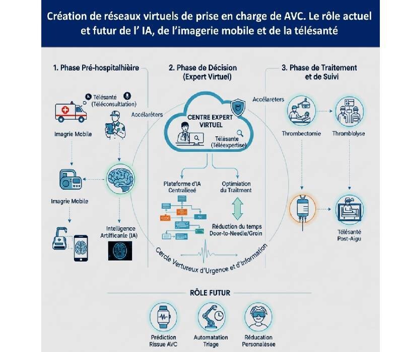 Prise en charge des AVC : rôle de l'IA